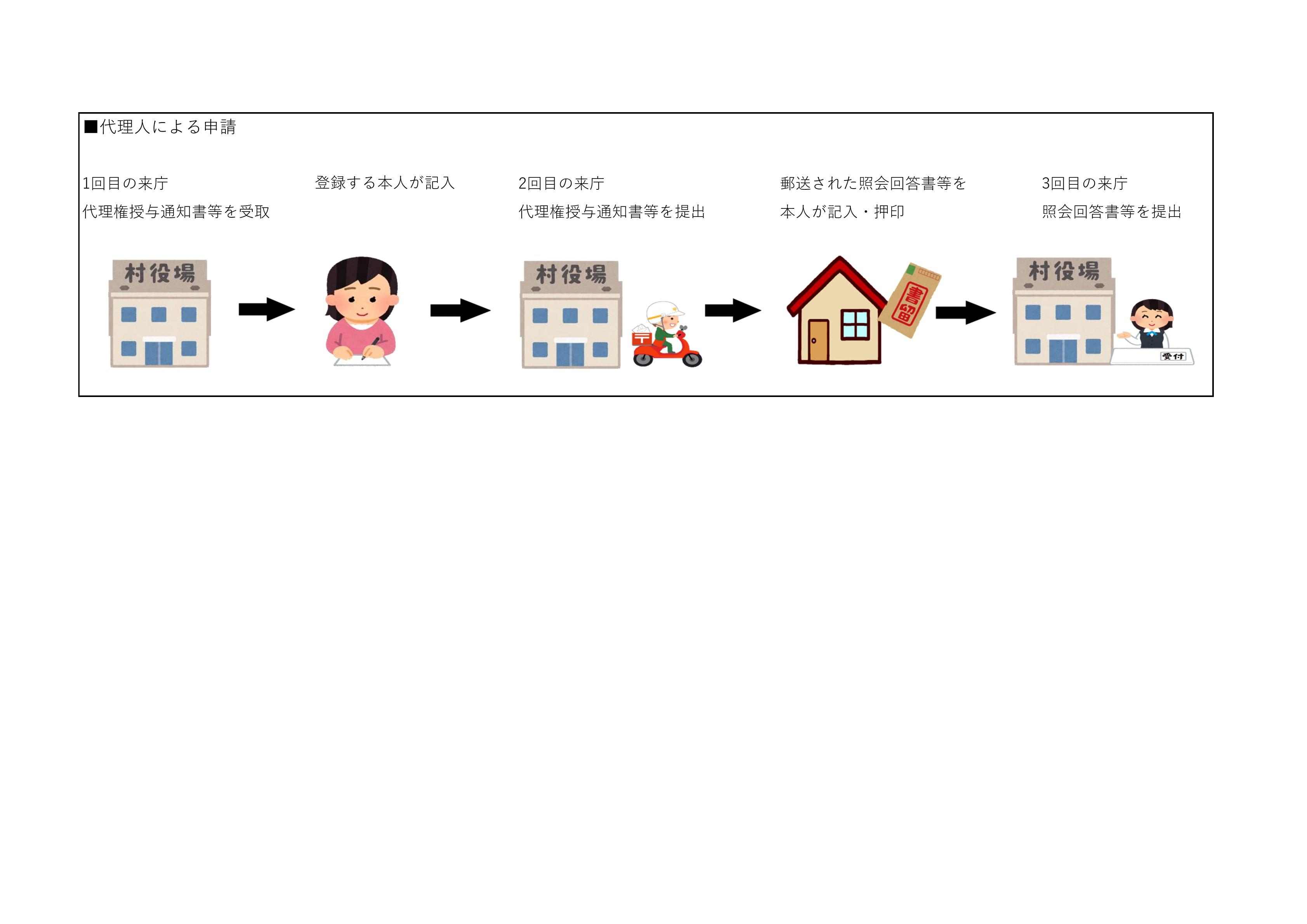 印鑑登録　資料
