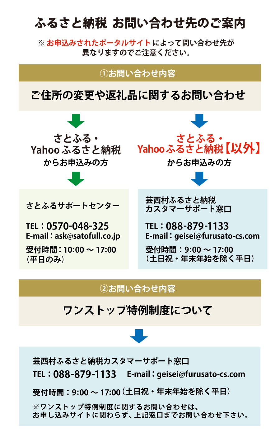 お問い合わせ先ご案内フロー図_縦長 お問い合わせ先ご案内フロー図_縦長